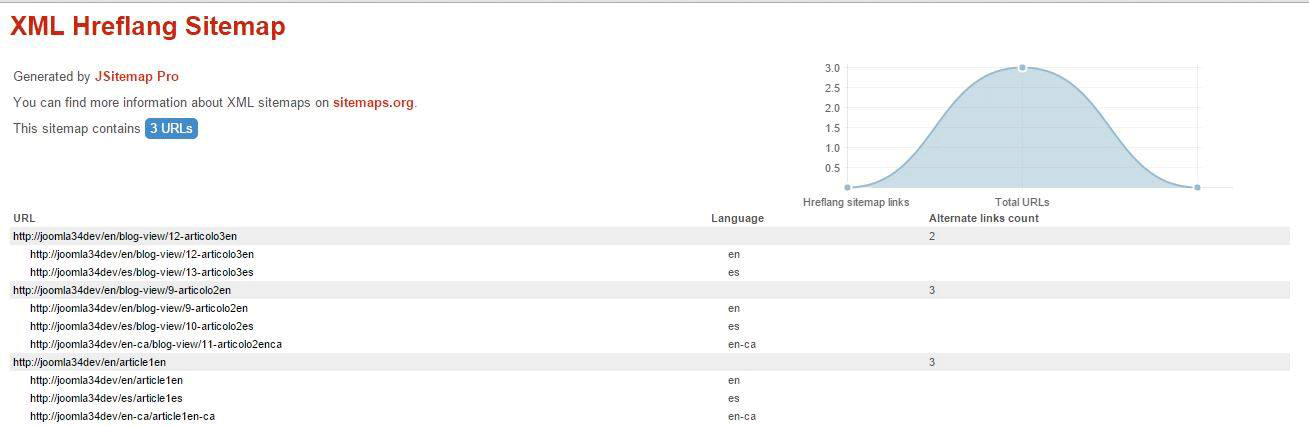Hreflang sitemap